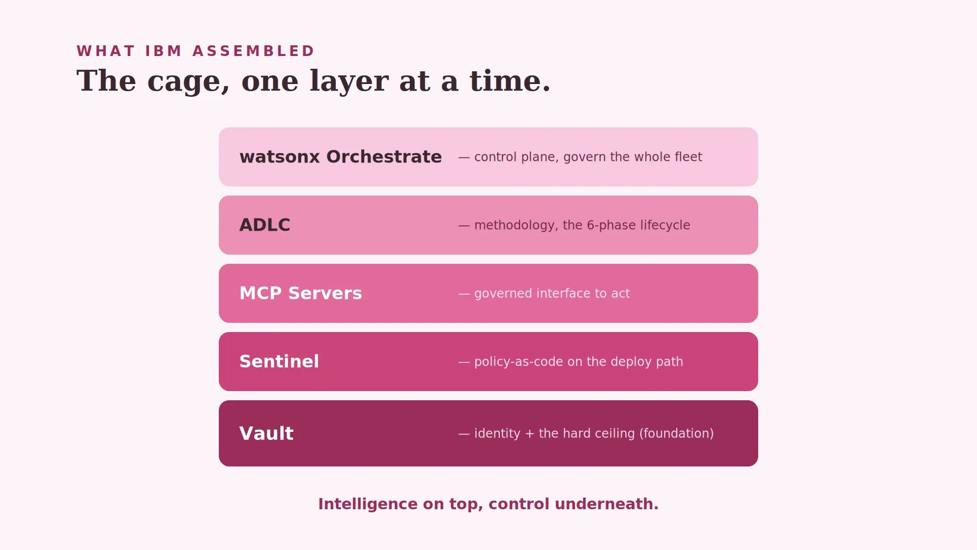 Layered architecture diagram titled 'The cage, one layer at a time' showing the IBM AI agent governance stack from foundation to top: Vault (identity and the hard ceiling), Sentinel (policy-as-code on the deploy path), MCP Servers (governed interface to act), ADLC (the 6-phase methodology), and watsonx Orchestrate (control plane to govern the whole fleet). Caption beneath: Intelligence on top, control underneath.